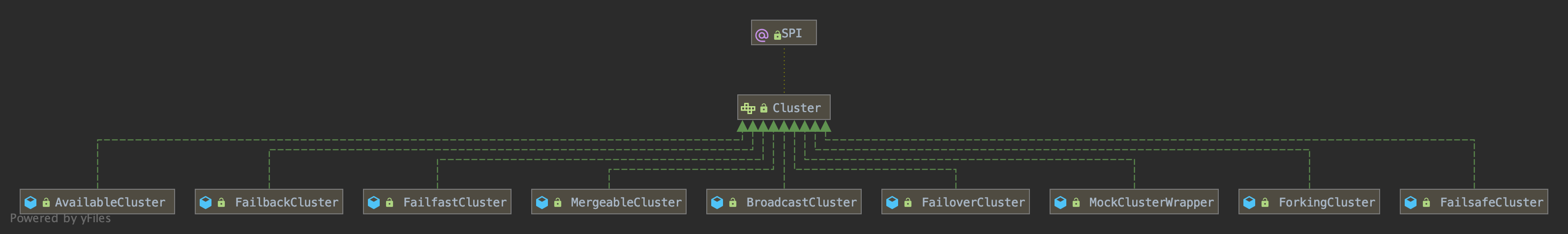 Cluster类图