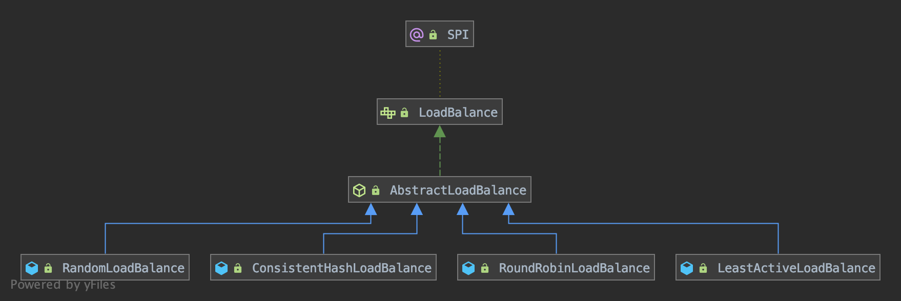 LoadBalance类图